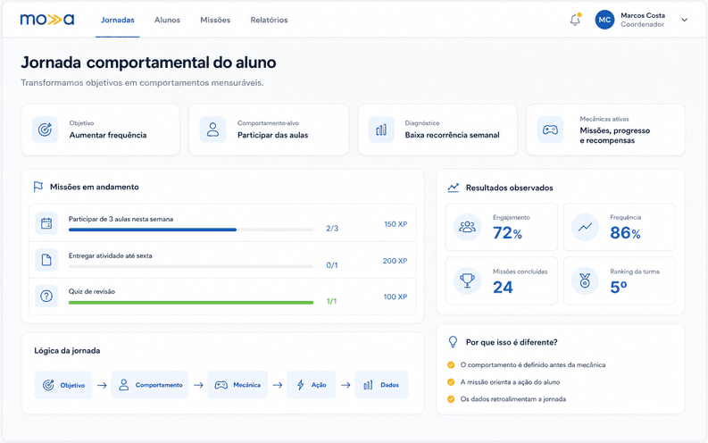 Painel da Movva para a instituição: jornada comportamental do aluno