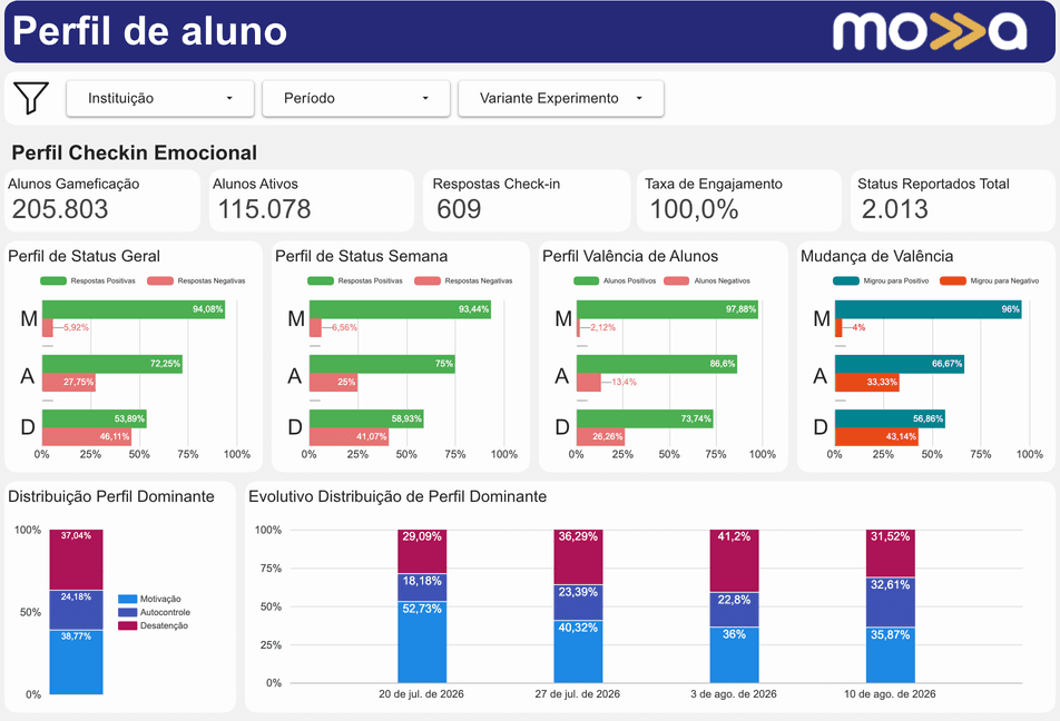 Painel Movva de perfil comportamental dos alunos